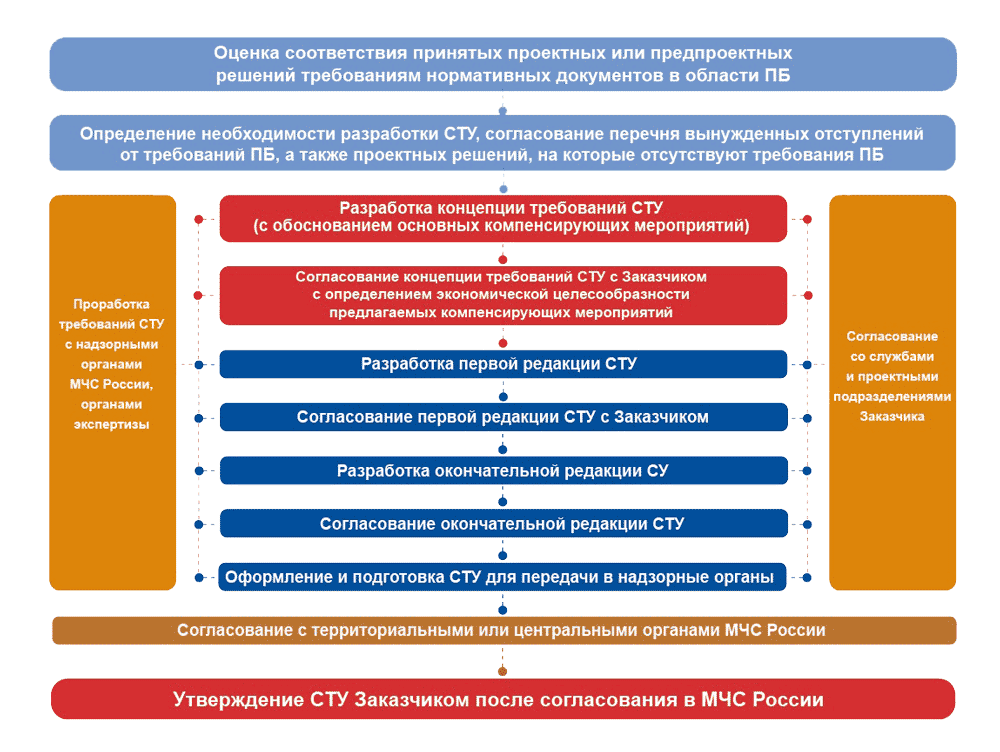 ЭТАПЫ ПРОВЕДЕНИЯ ПОЖАРНОГО КОНСАЛТИНГА